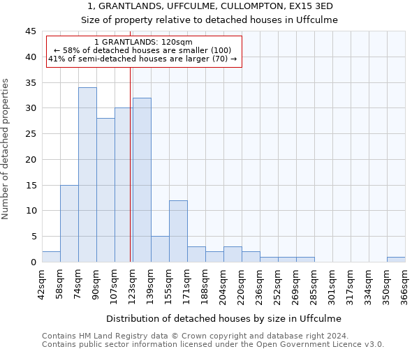 1, GRANTLANDS, UFFCULME, CULLOMPTON, EX15 3ED: Size of property relative to detached houses in Uffculme