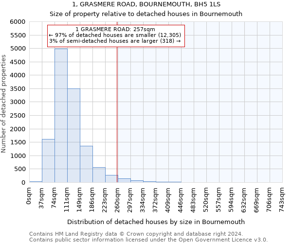 1, GRASMERE ROAD, BOURNEMOUTH, BH5 1LS: Size of property relative to detached houses in Bournemouth