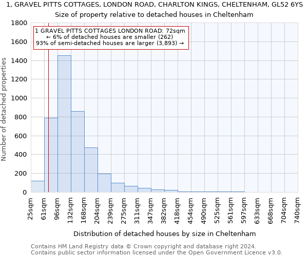 1, GRAVEL PITTS COTTAGES, LONDON ROAD, CHARLTON KINGS, CHELTENHAM, GL52 6YS: Size of property relative to detached houses in Cheltenham