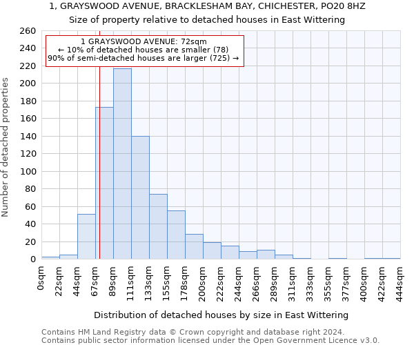 1, GRAYSWOOD AVENUE, BRACKLESHAM BAY, CHICHESTER, PO20 8HZ: Size of property relative to detached houses in East Wittering