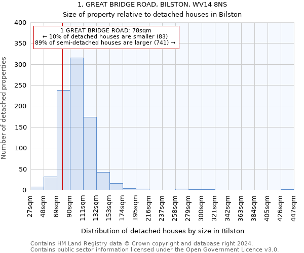 1, GREAT BRIDGE ROAD, BILSTON, WV14 8NS: Size of property relative to detached houses in Bilston