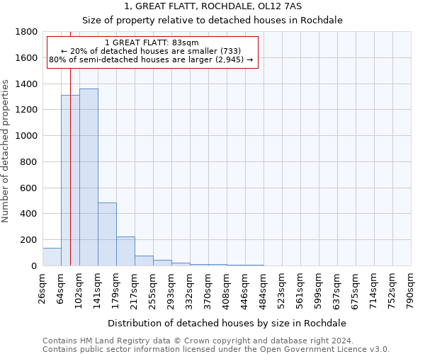 1, GREAT FLATT, ROCHDALE, OL12 7AS: Size of property relative to detached houses in Rochdale