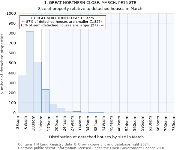 1, GREAT NORTHERN CLOSE, MARCH, PE15 8TB: Size of property relative to detached houses in March