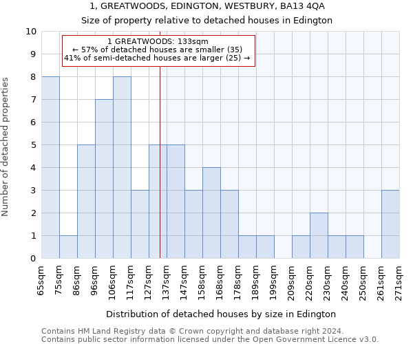 1, GREATWOODS, EDINGTON, WESTBURY, BA13 4QA: Size of property relative to detached houses in Edington