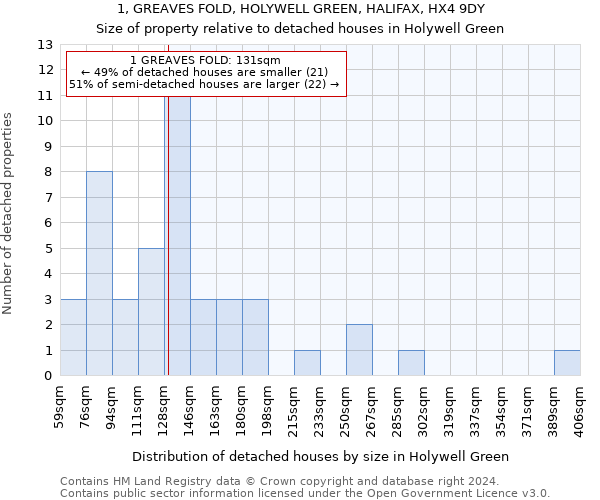 1, GREAVES FOLD, HOLYWELL GREEN, HALIFAX, HX4 9DY: Size of property relative to detached houses in Holywell Green
