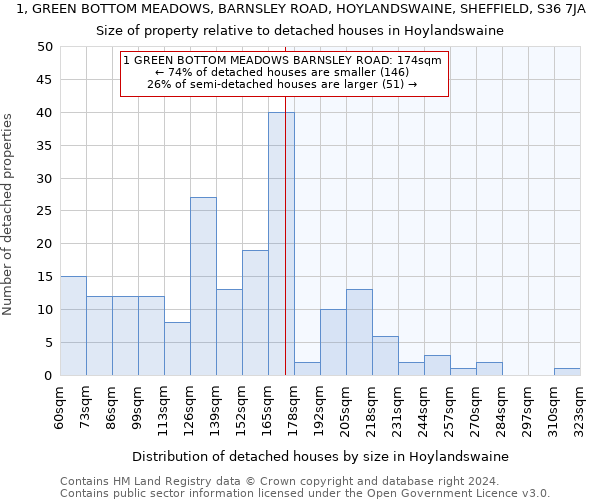 1, GREEN BOTTOM MEADOWS, BARNSLEY ROAD, HOYLANDSWAINE, SHEFFIELD, S36 7JA: Size of property relative to detached houses in Hoylandswaine
