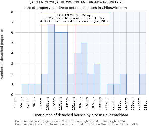 1, GREEN CLOSE, CHILDSWICKHAM, BROADWAY, WR12 7JJ: Size of property relative to detached houses in Childswickham