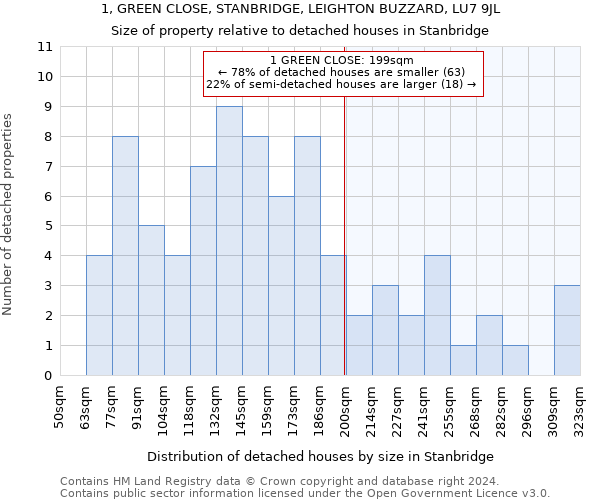 1, GREEN CLOSE, STANBRIDGE, LEIGHTON BUZZARD, LU7 9JL: Size of property relative to detached houses in Stanbridge