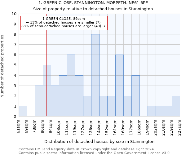 1, GREEN CLOSE, STANNINGTON, MORPETH, NE61 6PE: Size of property relative to detached houses in Stannington