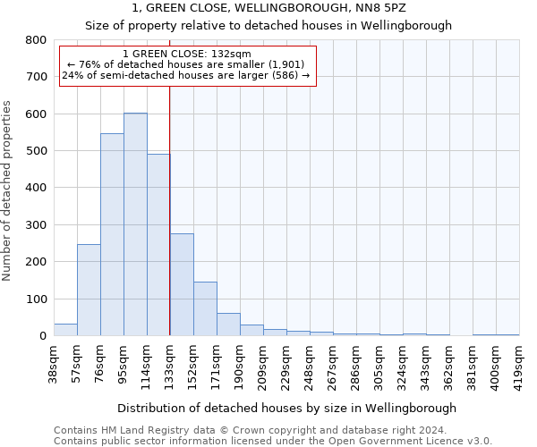 1, GREEN CLOSE, WELLINGBOROUGH, NN8 5PZ: Size of property relative to detached houses in Wellingborough