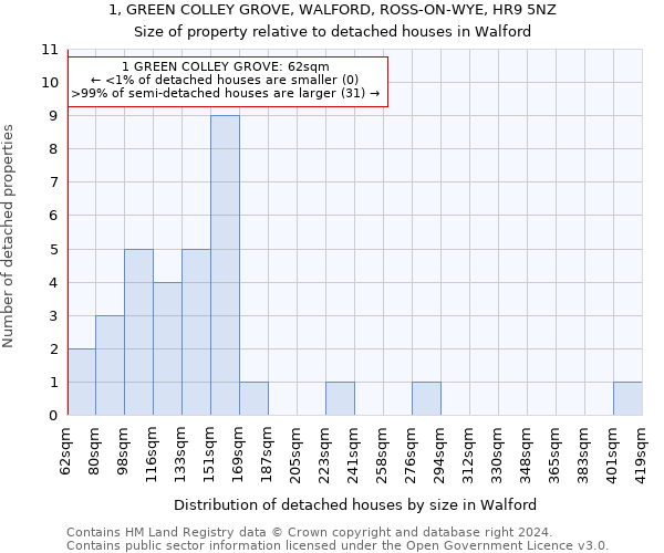 1, GREEN COLLEY GROVE, WALFORD, ROSS-ON-WYE, HR9 5NZ: Size of property relative to detached houses in Walford