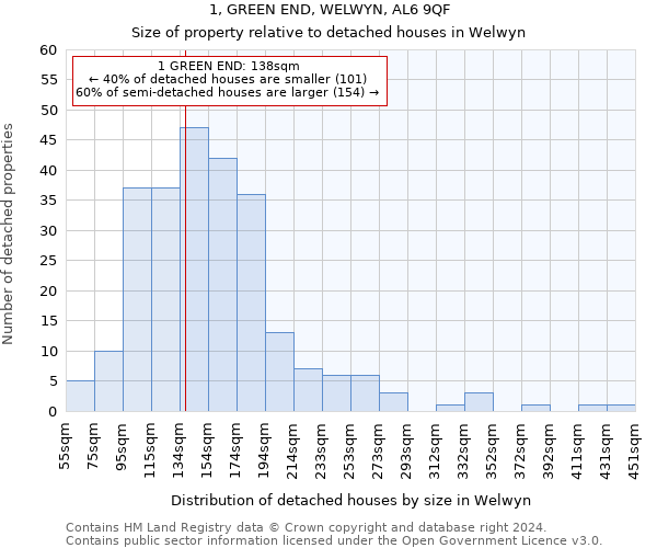 1, GREEN END, WELWYN, AL6 9QF: Size of property relative to detached houses in Welwyn