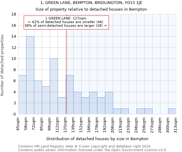 1, GREEN LANE, BEMPTON, BRIDLINGTON, YO15 1JE: Size of property relative to detached houses in Bempton