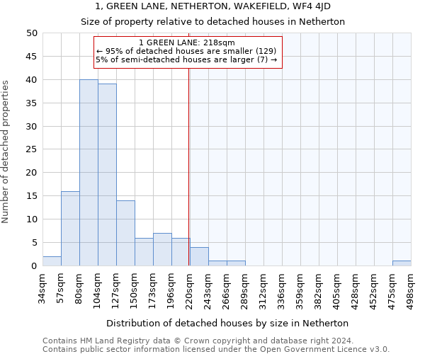 1, GREEN LANE, NETHERTON, WAKEFIELD, WF4 4JD: Size of property relative to detached houses in Netherton