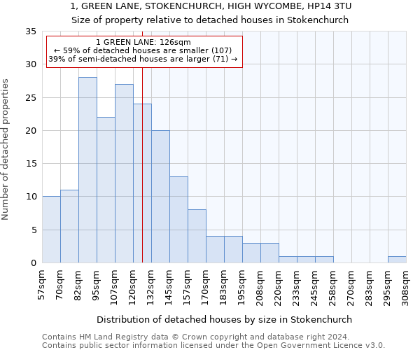 1, GREEN LANE, STOKENCHURCH, HIGH WYCOMBE, HP14 3TU: Size of property relative to detached houses in Stokenchurch