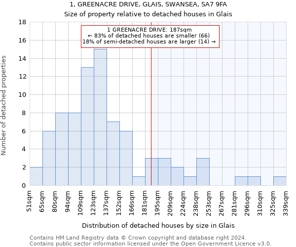 1, GREENACRE DRIVE, GLAIS, SWANSEA, SA7 9FA: Size of property relative to detached houses in Glais