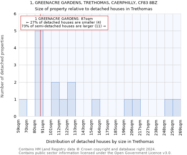 1, GREENACRE GARDENS, TRETHOMAS, CAERPHILLY, CF83 8BZ: Size of property relative to detached houses in Trethomas