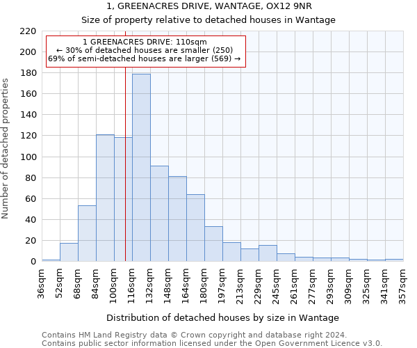 1, GREENACRES DRIVE, WANTAGE, OX12 9NR: Size of property relative to detached houses in Wantage