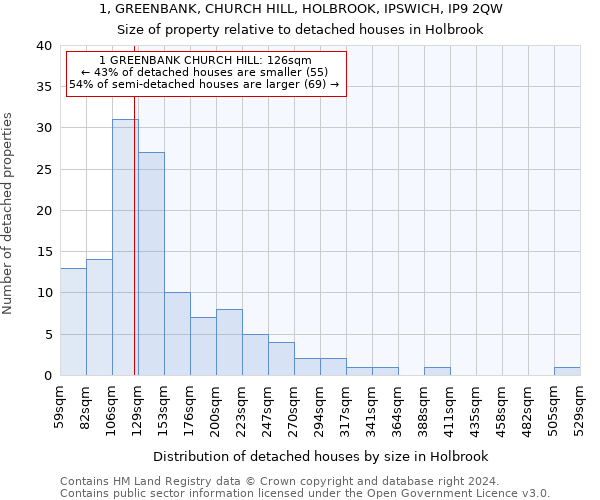 1, GREENBANK, CHURCH HILL, HOLBROOK, IPSWICH, IP9 2QW: Size of property relative to detached houses in Holbrook