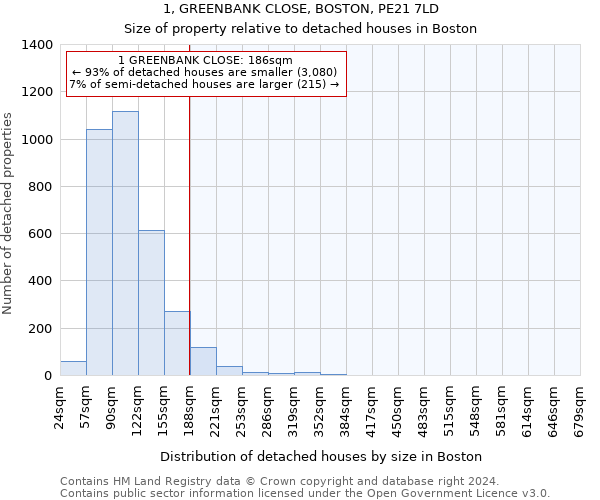 1, GREENBANK CLOSE, BOSTON, PE21 7LD: Size of property relative to detached houses in Boston