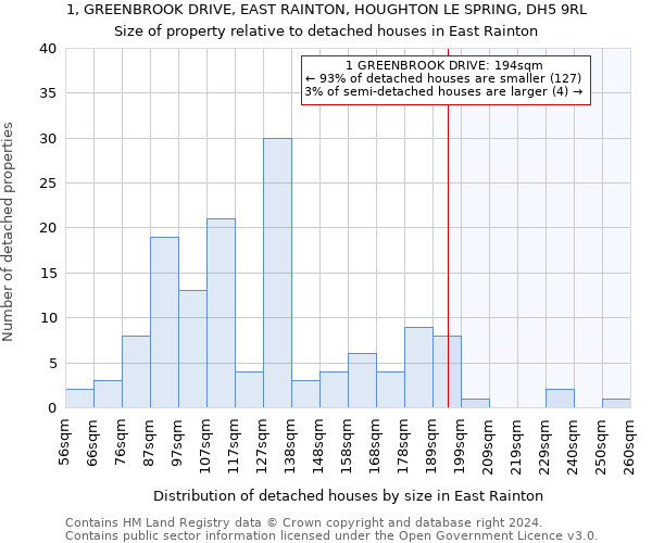 1, GREENBROOK DRIVE, EAST RAINTON, HOUGHTON LE SPRING, DH5 9RL: Size of property relative to detached houses in East Rainton