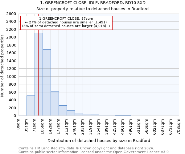 1, GREENCROFT CLOSE, IDLE, BRADFORD, BD10 8XD: Size of property relative to detached houses in Bradford