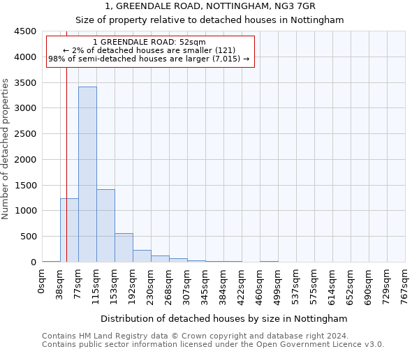 1, GREENDALE ROAD, NOTTINGHAM, NG3 7GR: Size of property relative to detached houses in Nottingham
