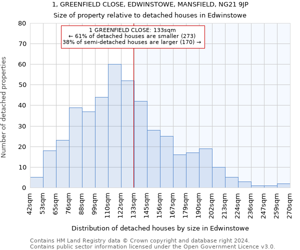 1, GREENFIELD CLOSE, EDWINSTOWE, MANSFIELD, NG21 9JP: Size of property relative to detached houses in Edwinstowe