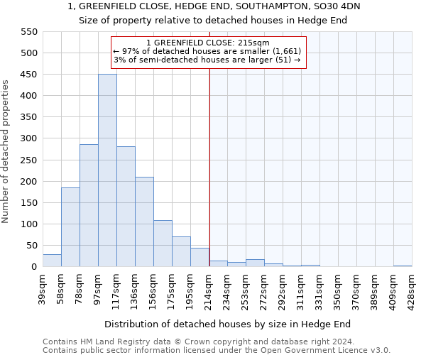 1, GREENFIELD CLOSE, HEDGE END, SOUTHAMPTON, SO30 4DN: Size of property relative to detached houses in Hedge End