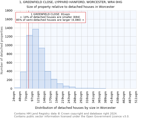 1, GREENFIELD CLOSE, LYPPARD HANFORD, WORCESTER, WR4 0HG: Size of property relative to detached houses in Worcester