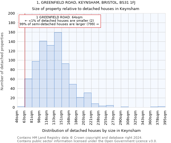 1, GREENFIELD ROAD, KEYNSHAM, BRISTOL, BS31 1FJ: Size of property relative to detached houses in Keynsham