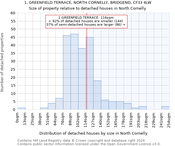 1, GREENFIELD TERRACE, NORTH CORNELLY, BRIDGEND, CF33 4LW: Size of property relative to detached houses in North Cornelly