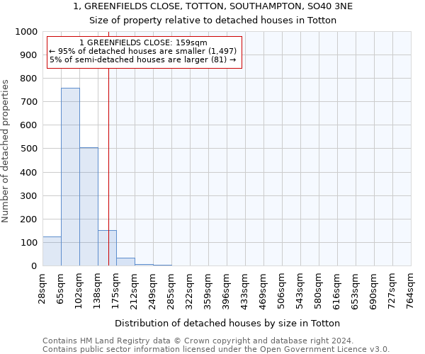 1, GREENFIELDS CLOSE, TOTTON, SOUTHAMPTON, SO40 3NE: Size of property relative to detached houses in Totton