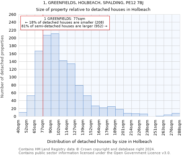 1, GREENFIELDS, HOLBEACH, SPALDING, PE12 7BJ: Size of property relative to detached houses in Holbeach