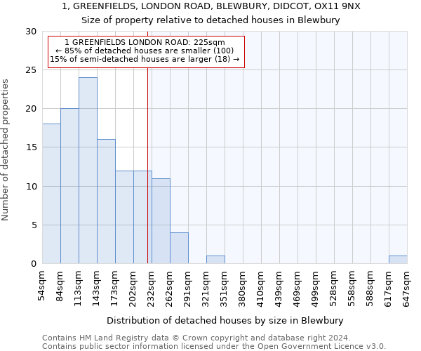 1, GREENFIELDS, LONDON ROAD, BLEWBURY, DIDCOT, OX11 9NX: Size of property relative to detached houses in Blewbury