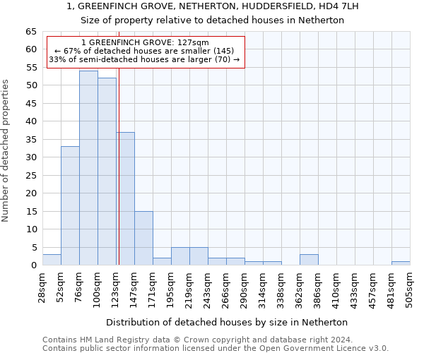 1, GREENFINCH GROVE, NETHERTON, HUDDERSFIELD, HD4 7LH: Size of property relative to detached houses in Netherton