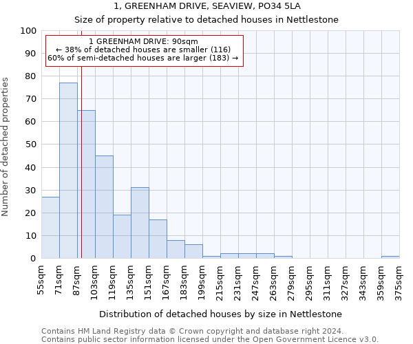 1, GREENHAM DRIVE, SEAVIEW, PO34 5LA: Size of property relative to detached houses in Nettlestone
