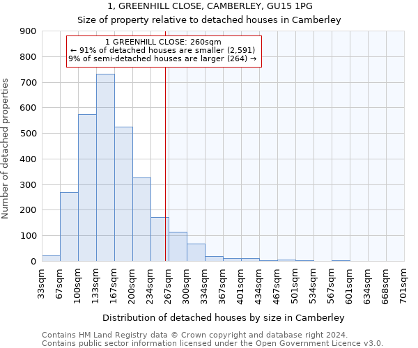 1, GREENHILL CLOSE, CAMBERLEY, GU15 1PG: Size of property relative to detached houses in Camberley