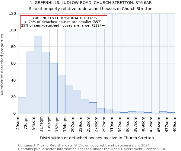 1, GREENHILLS, LUDLOW ROAD, CHURCH STRETTON, SY6 6AB: Size of property relative to detached houses in Church Stretton