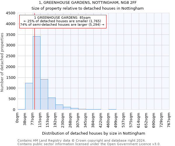 1, GREENHOUSE GARDENS, NOTTINGHAM, NG8 2FF: Size of property relative to detached houses in Nottingham