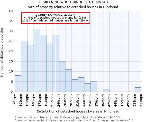 1, GREENING WOOD, HINDHEAD, GU26 6TB: Size of property relative to detached houses in Hindhead