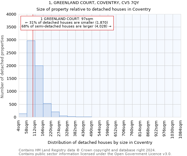 1, GREENLAND COURT, COVENTRY, CV5 7QY: Size of property relative to detached houses in Coventry