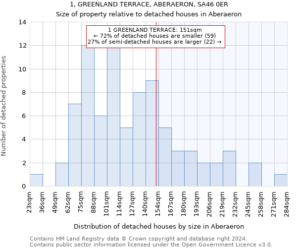 1, GREENLAND TERRACE, ABERAERON, SA46 0ER: Size of property relative to detached houses in Aberaeron