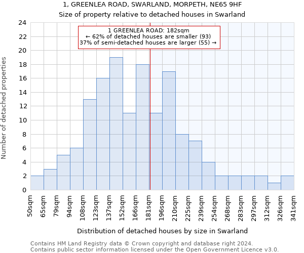 1, GREENLEA ROAD, SWARLAND, MORPETH, NE65 9HF: Size of property relative to detached houses in Swarland