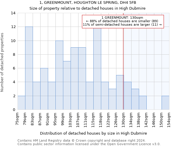 1, GREENMOUNT, HOUGHTON LE SPRING, DH4 5FB: Size of property relative to detached houses in High Dubmire