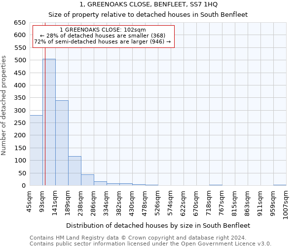 1, GREENOAKS CLOSE, BENFLEET, SS7 1HQ: Size of property relative to detached houses in South Benfleet