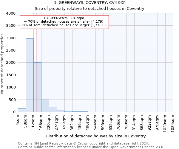 1, GREENWAYS, COVENTRY, CV4 9XP: Size of property relative to detached houses in Coventry