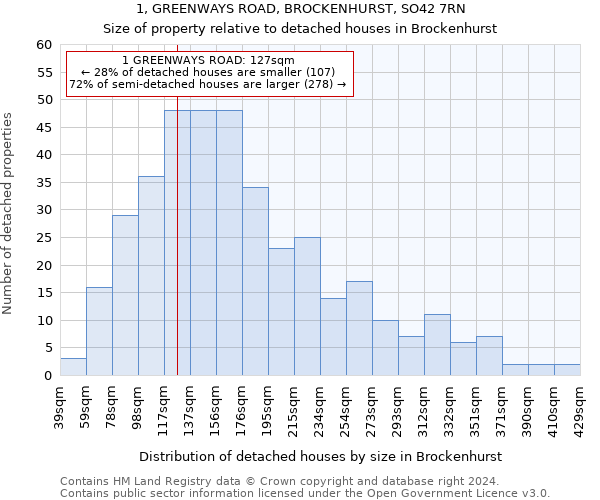 1, GREENWAYS ROAD, BROCKENHURST, SO42 7RN: Size of property relative to detached houses in Brockenhurst