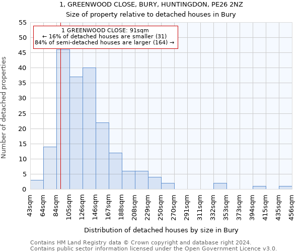 1, GREENWOOD CLOSE, BURY, HUNTINGDON, PE26 2NZ: Size of property relative to detached houses in Bury