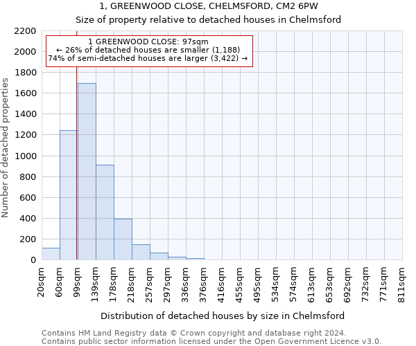 1, GREENWOOD CLOSE, CHELMSFORD, CM2 6PW: Size of property relative to detached houses in Chelmsford